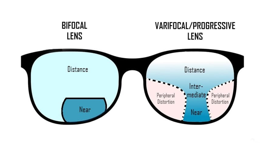 Lens types available at Eyesense Opticians